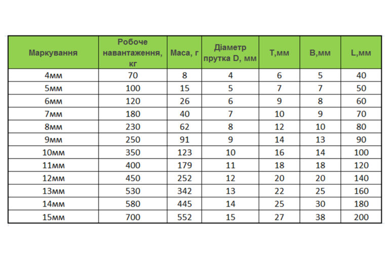 Таблиця характеристик пожежних карабінів DIN 5299 C